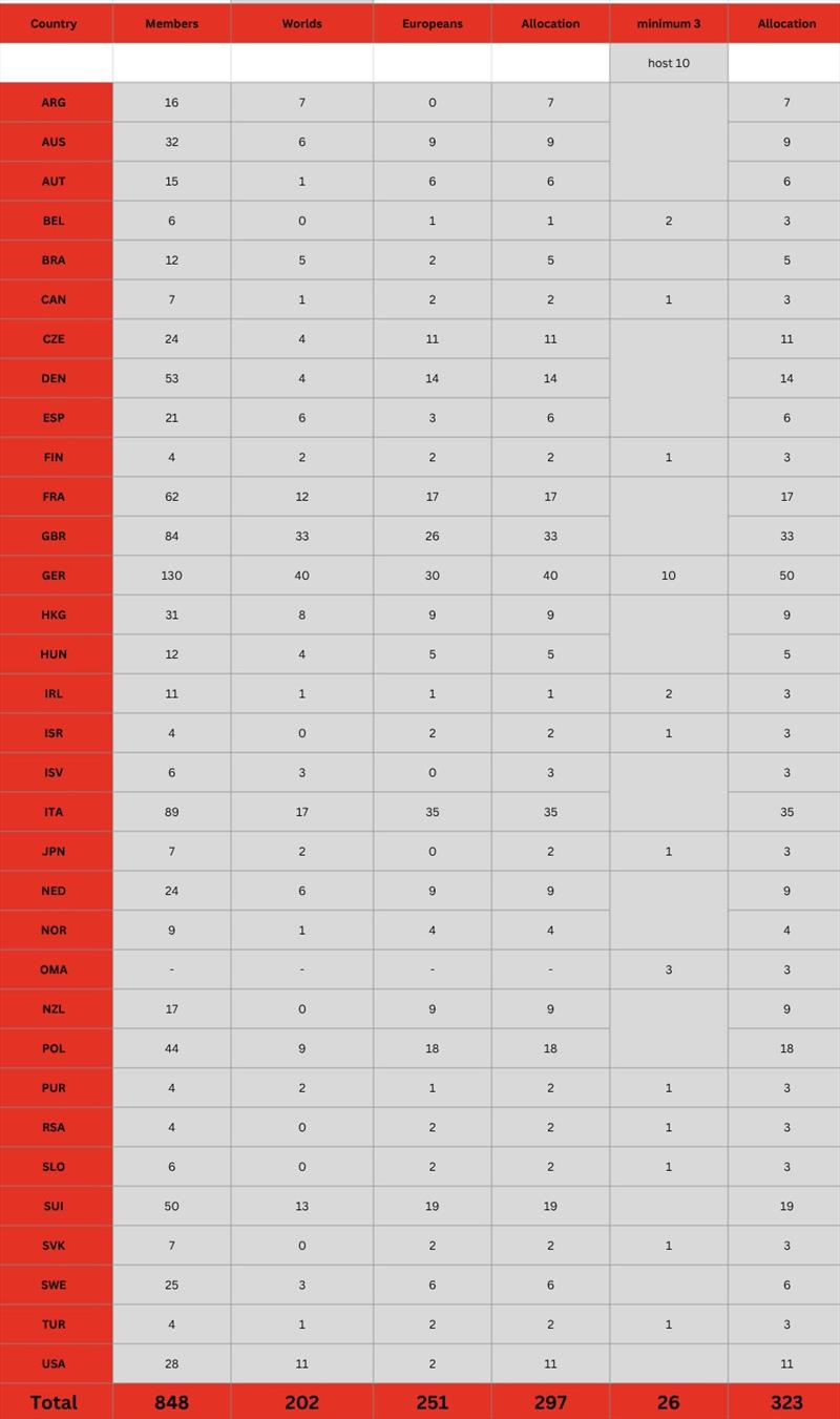 Allocation of entries for the 29er World Championships Kiel 2026 - photo © International 29er Class