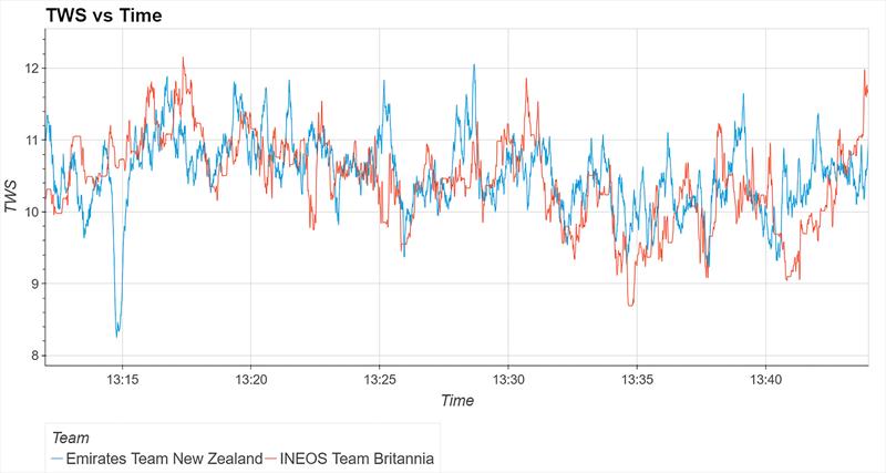 True Wind Speed - Race 6 - ETNZ (Blue) and INEOS (Orange) - October 16, 2024 - photo © Matthew Thompson