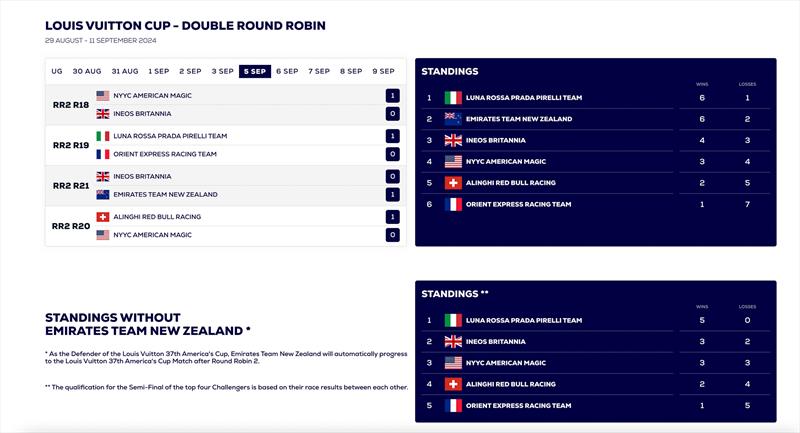 Louis Vuitton Cup and Standings with and without the Defender - after the conclusion of racing Sept 5, 2024 - photo © America's Cup Media