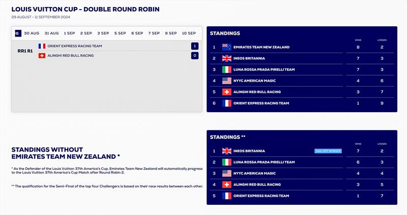 Louis Vuitton Cup and Standings with and without the Defender - after the conclusion of racing Sept 9, 2024 - photo © America's Cup Media