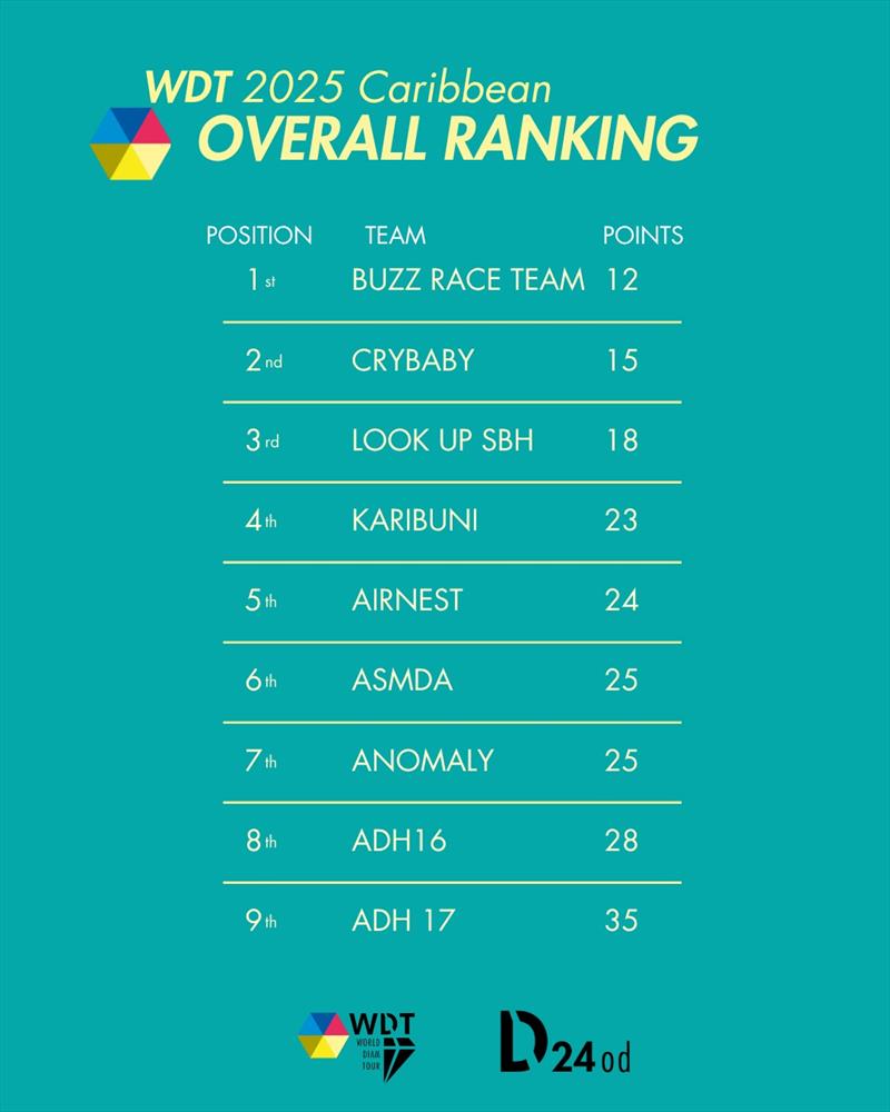 World Diam Tour Caribbean 2025 overall ranking photo copyright Diam24onedesign taken at Sint Maarten Yacht Club and featuring the Diam 24OD class