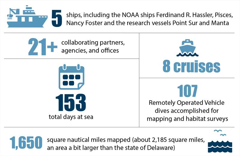 Benthic By The Numbers photo copyright NOAA Fisheries taken at  and featuring the Environment class