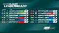 SailGP Leaderboard after Day 2 - SailGP Switzerland - September 21, 2025 © SailGP