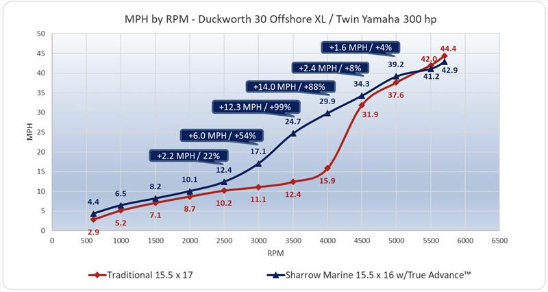 MPH by RPM - Duckworth 30 Offshore XL / Twin Yamaha 300 hp - photo © Sharrow Marine