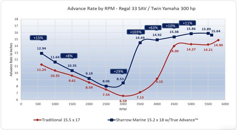 Advance Rate by RPM - Regal 33 SAV / Twin Yamaha 300hp - photo © Sharrow Marine