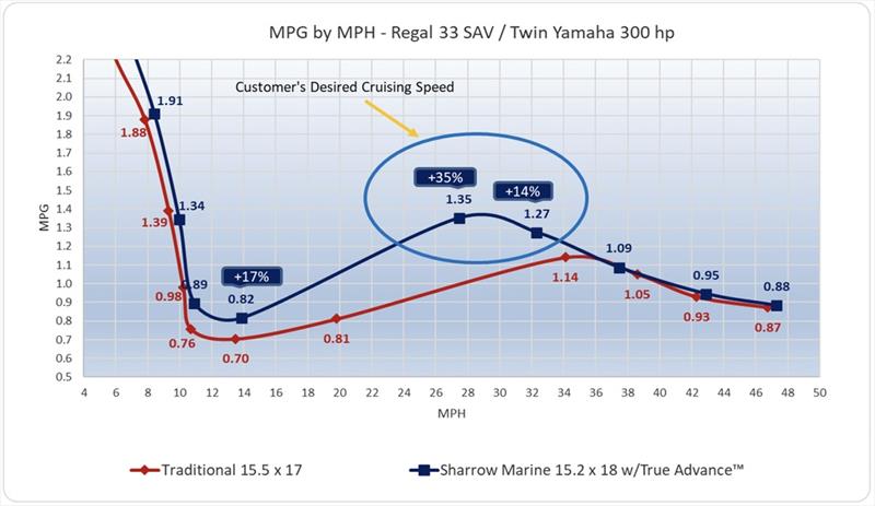 MPG by MPH - Regal 33 SAV / Twin Yamaha 300hp photo copyright Sharrow Marine taken at  and featuring the Fishing boat class