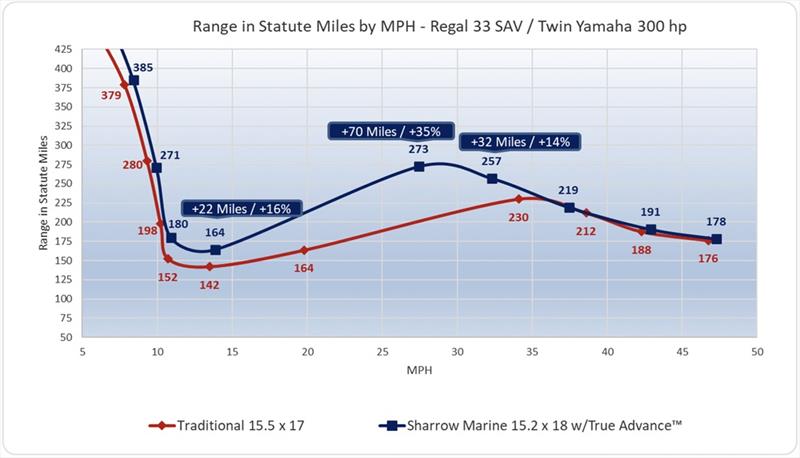 Range in Statute Miles by MPH -  - Regal 33 SAV / Twin Yamaha 300hp - photo © Sharrow Marine