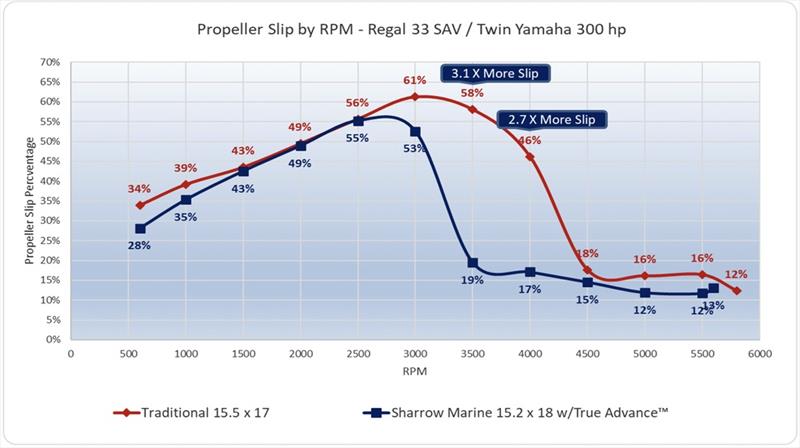 Propeller slip by RPM - Regal 33 SAV / Twin Yamaha 300hp - photo © Sharrow Marine