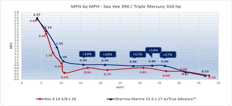 MPG by MPH - Sea Vee 390 / Triple Mercury 350 HP photo copyright Sharrow Marine taken at  and featuring the Fishing boat class