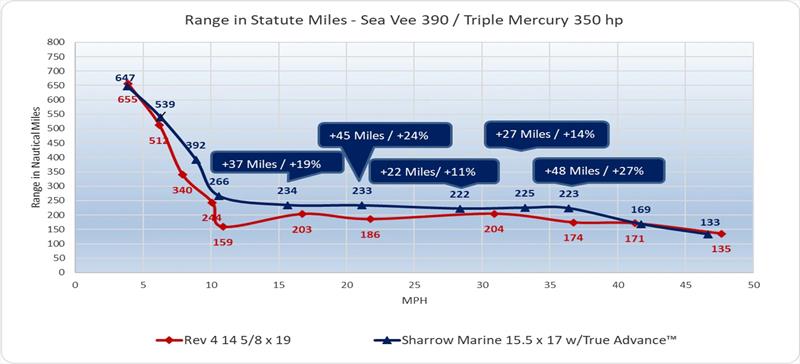 Range in Statute Miles - Sea Vee 390 / Triple Mercury 350 HP - photo © Sharrow Marine