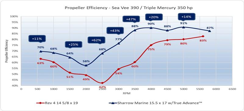 Propeller Efficiency - Sea Vee 390 / Triple Mercury 350 HP - photo © Sharrow Marine