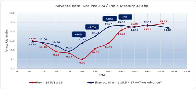 Advance Rate - Sea Vee 390 / Triple Mercury 350 HP - photo © Sharrow Marine