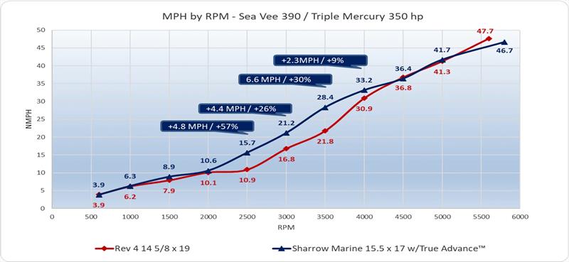 MPH by RPM - Sea Vee 390 / Triple Mercury 350 HP - photo © Sharrow Marine