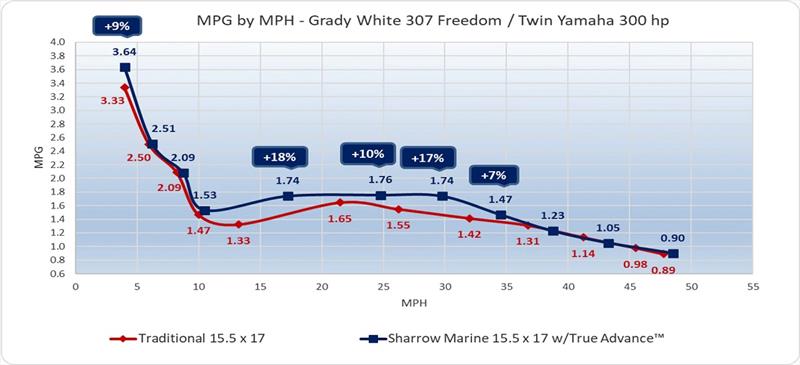 Performance report: Grady White 307 Freedom - Twin Yamaha 300 HP - photo © Sharrow Marine
