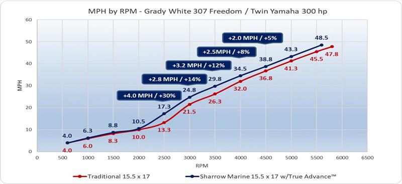 Performance report: Grady White 307 Freedom - Twin Yamaha 300 HP photo copyright Sharrow Marine taken at  and featuring the Fishing boat class