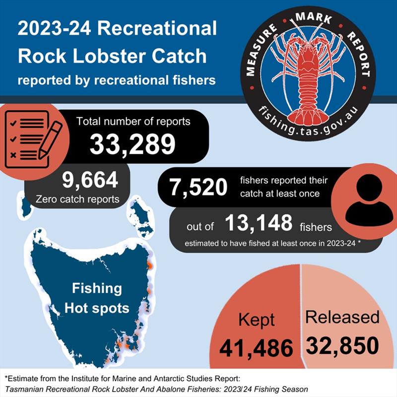 Catch reporting data for the 2023-24 rock lobster season as of 25 November photo copyright Department of NRE Tasmania taken at  and featuring the Fishing boat class