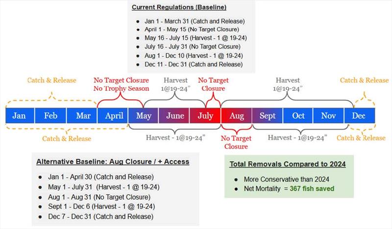 Regulations Baseline - photo © American Sportfishing Association