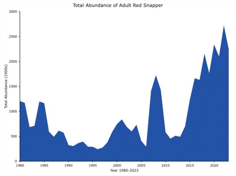 Total abundance of adult red snapper since 1980 - photo © American Sportfishing Association