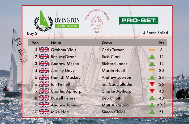 PRO-SET Epoxy and Ovington Boats Flying Fifteen World Championship Results after Day 2 - photo © WPNSA
