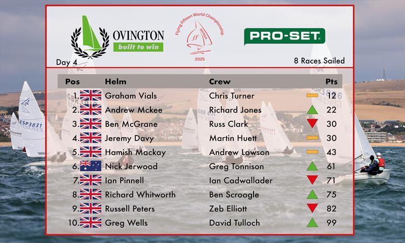PRO-SET Epoxy and Ovington Boats Flying Fifteen World Championship Results after Day 4 - photo © WPNSA
