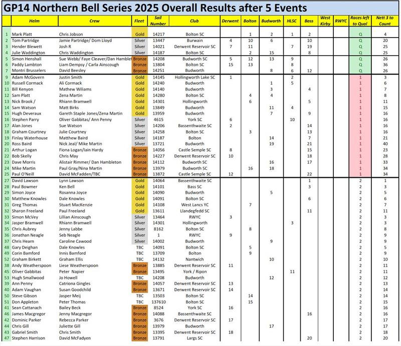 GP14 Northern Bell Series Standings after 5 events - photo © GP14 Association
