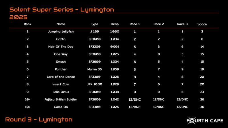 2025 Solent Super Series Round 3 at Lymington Results photo copyright FourthCape taken at Royal Lymington Yacht Club and featuring the IRC class