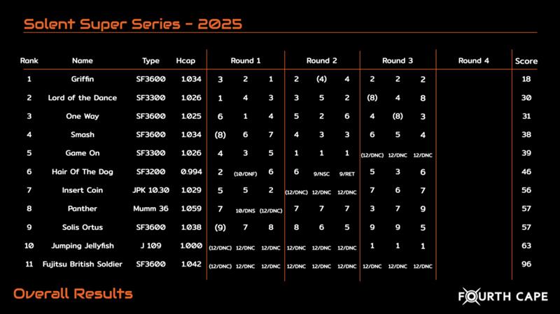 2025 Solent Super Series Results after Round 3 photo copyright FourthCape taken at Royal Lymington Yacht Club and featuring the IRC class