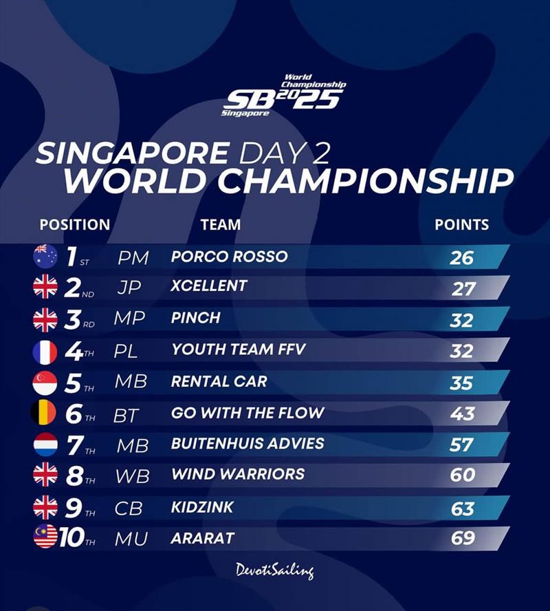 SB20 World Championship 2025 in Singapore Top Ten after Day 2 photo copyright SB20 World Championship taken at Singapore Sailing Federation and featuring the SB20 class