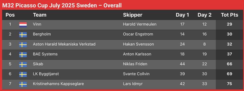 Picasso Cup 2025 results - photo © M32World