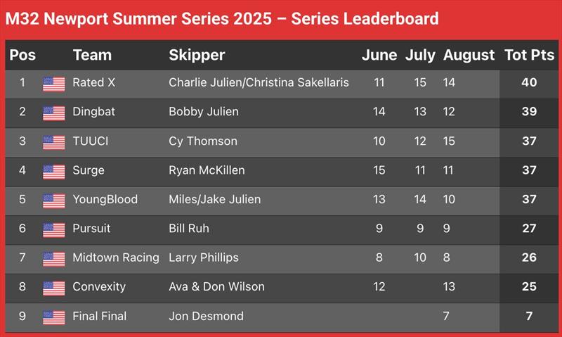 M32 Newport Summer Series 2025 Results - photo © M32 World