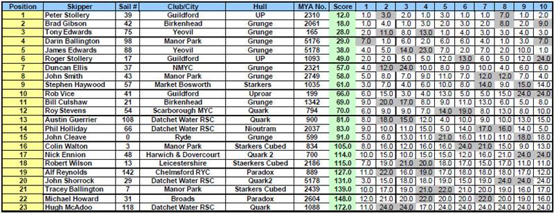 Marblehead Ranking Event at Norwich (Saturday results) photo copyright UK Marblehead Class taken at Norwich Model Yacht Club and featuring the Marblehead class