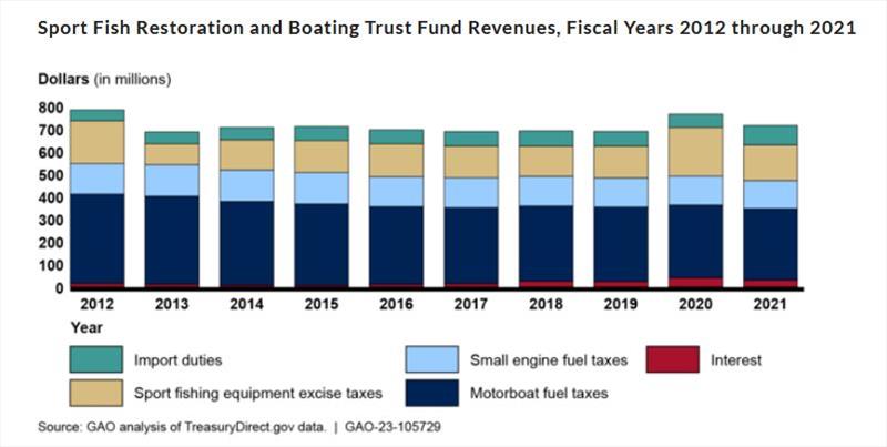 Sport Fish Restoration and Boating Trust Fund revenues for fiscal years 2012 through 2021 - photo © GAO