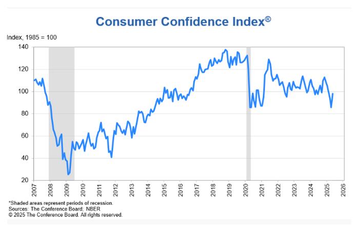 Consumer Confidence Index® - photo © National Marine Manufacturers Association