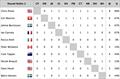 © WMRT Round Robin 2 Results at the 60th Congressional Cup © WMRT
