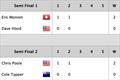 © WMRT Semi Final results after day 4 of the 60th Congressional Cup © WMRT