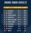 2025 GKSS Match Cup Sweden Round Robin Results © WMRT