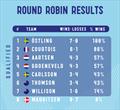2025 Nordea Women's Trophy Round Robin Results © WMRT