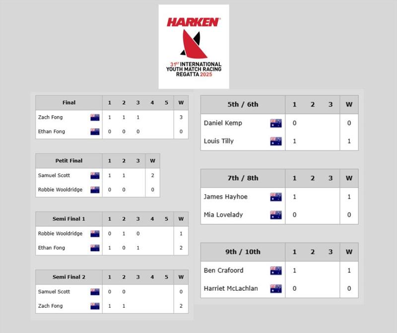 5-10 places decided on a one-race match win - 31st Harken International Youth Match Racing Championship - Day 4 - photo © RPAYC