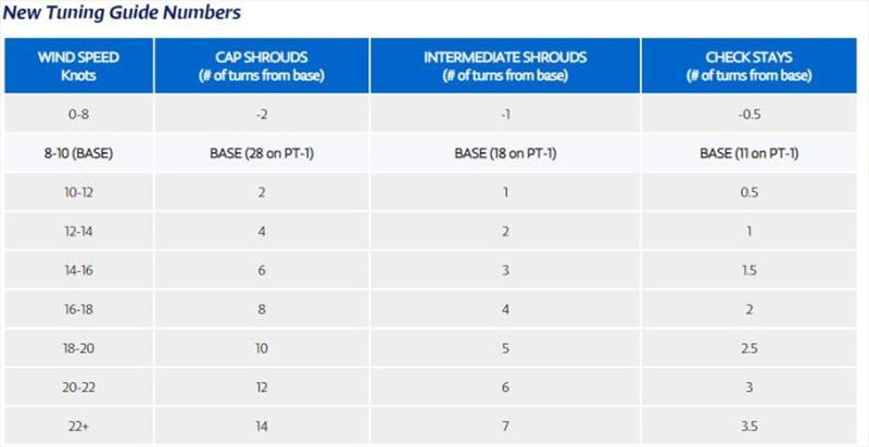 New Tuning Guide Numbers - photo © North Sails