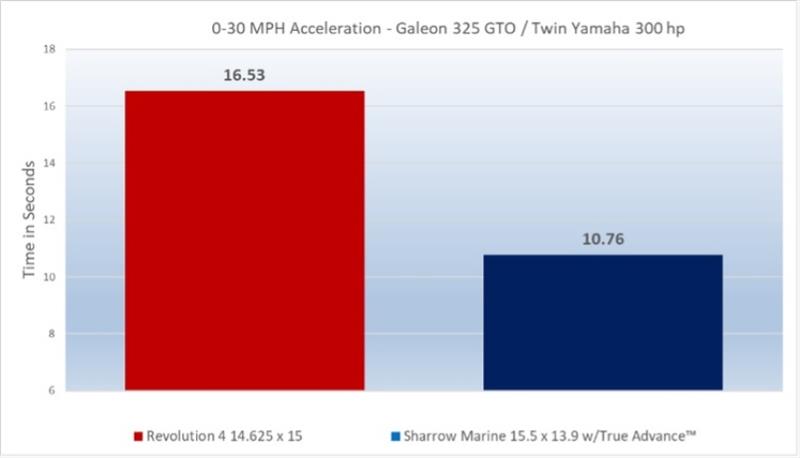 0-30 MPH Acceleration - Galeon GTO / Twin Yamaha 300 hp - photo © Sharrow Marine