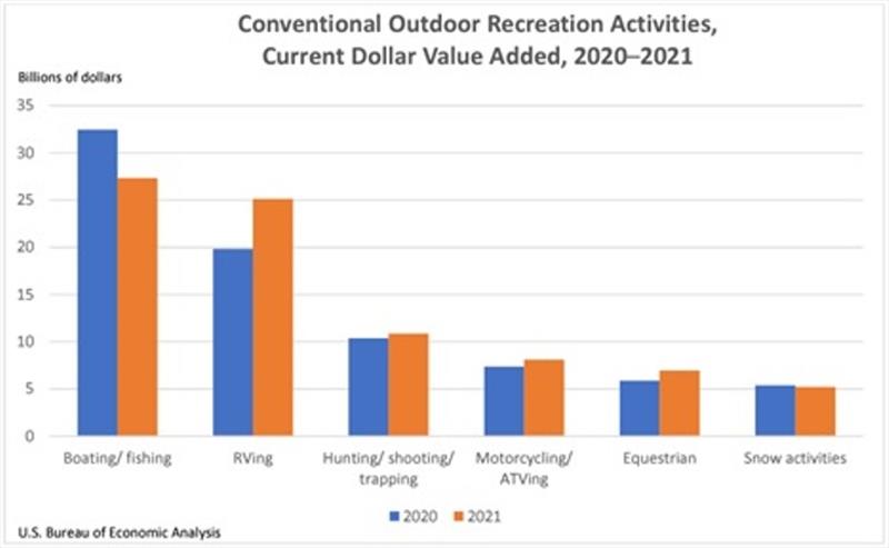 Fishing and boating leading conventional outdoor recreation activities among current dollar value added photo copyright American Sportfishing Association taken at 