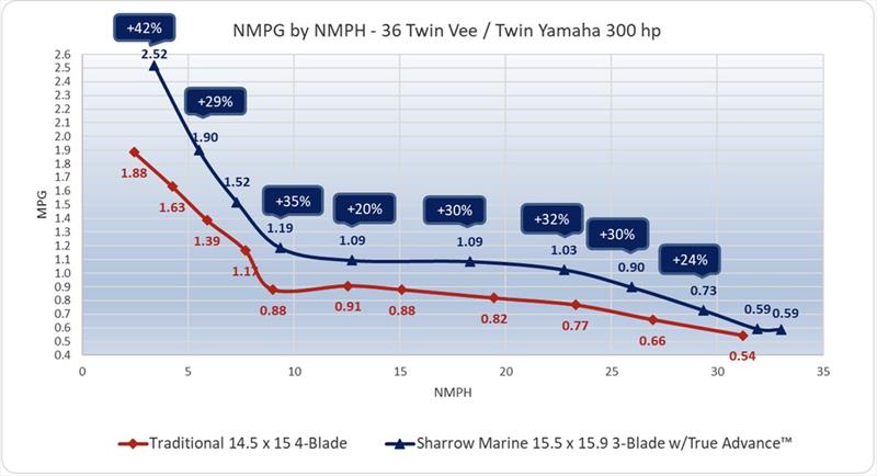 36' Twin Vee with Twin Yamaha 300HP performance report - photo © Sharrow Marine