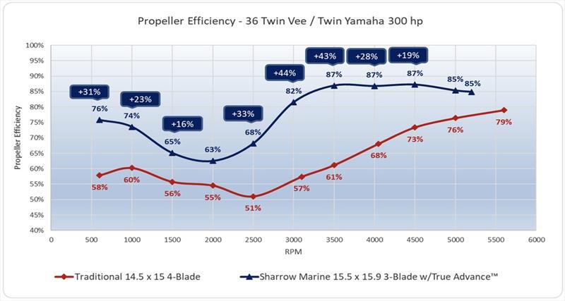 36' Twin Vee with Twin Yamaha 300HP performance report - photo © Sharrow Marine