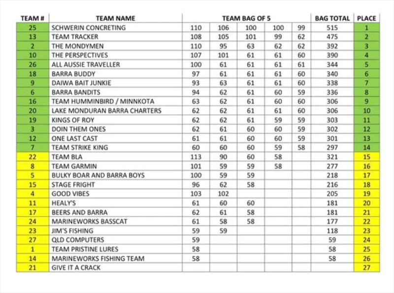 Mondy comp results reflect the state of play - photo © Fisho's Tackle World