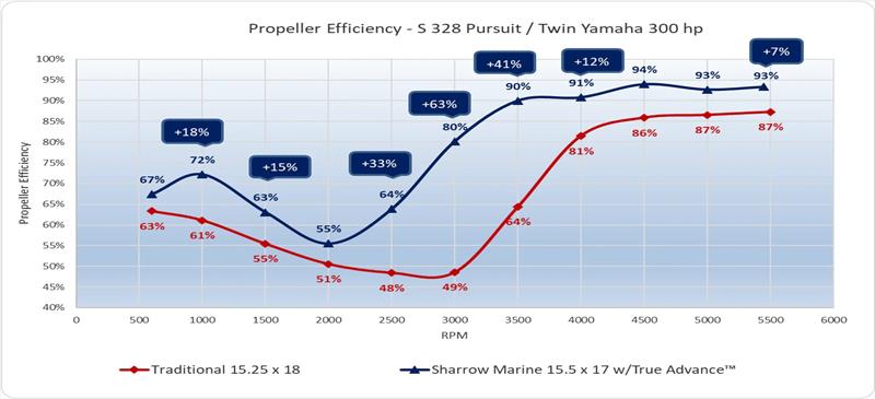Propeller efficiency - Pursuit S 328 / Twin Yamaha 300 - photo © Sharrow Marine