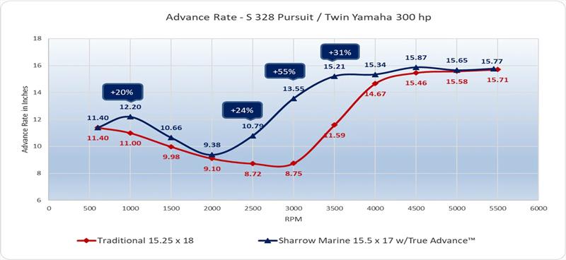 Advance Rate - Pursuit S 328 / Twin Yamaha 300 - photo © Sharrow Marine