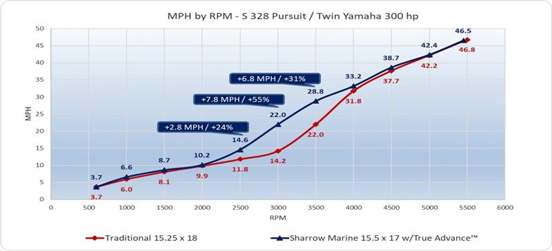 MPH by RPM - Pursuit S 328 / Twin Yamaha 300 photo copyright Sharrow Marine taken at 