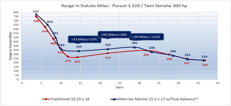 Range in Statute Miles - Pursuit S 328 / Twin Yamaha 300 photo copyright Sharrow Marine taken at 