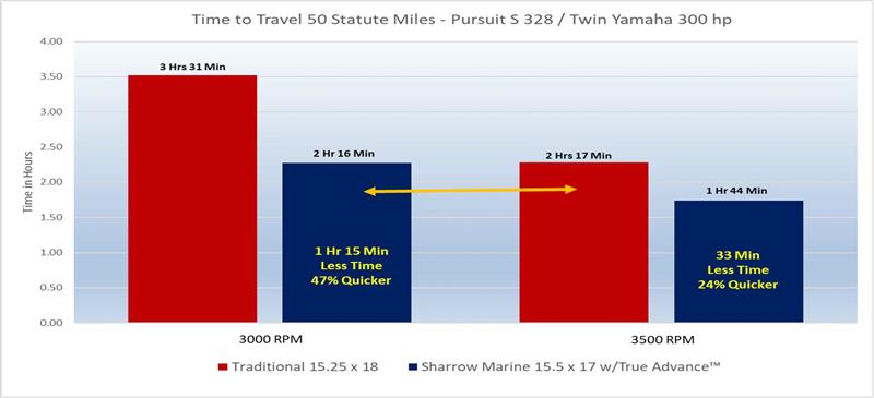 Time to travel 50 Statute Miles - Pursuit S 328 / Twin Yamaha 300 - photo © Sharrow Marine