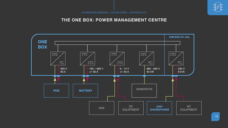 Smart Electric Power Management Centre - photo © Alternative Energies